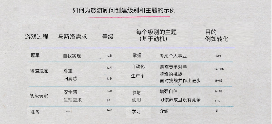 原创精选｜游戏化设计研究：学会这 3 点，让用户 “黏” 住你的产品